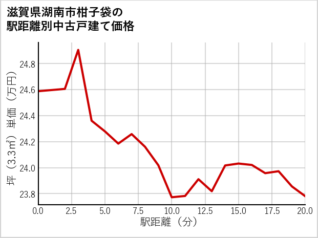 滋賀県湖南市柑子袋の徒歩距離別の中古戸建て坪単価