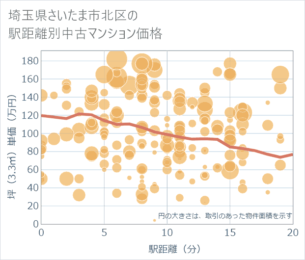 埼玉県さいたま市北区の徒歩距離別の中古マンション坪単価