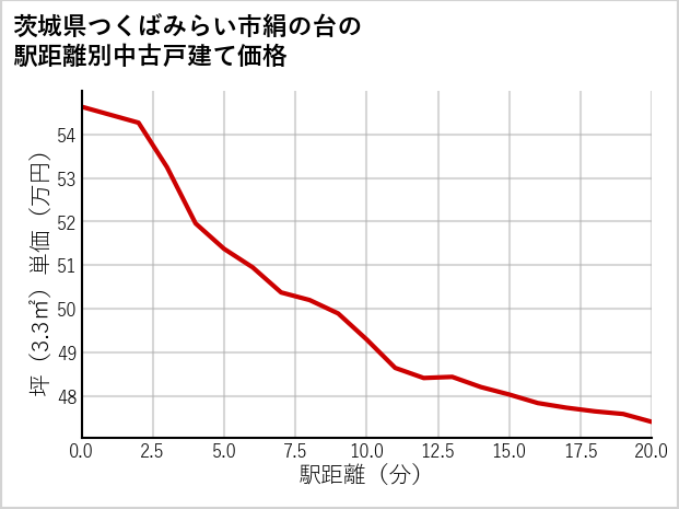 茨城県つくばみらい市絹の台の徒歩距離別の中古戸建て坪単価