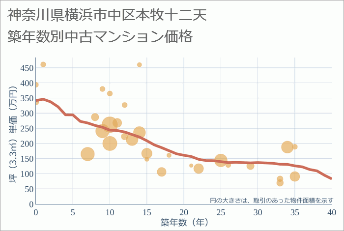 神奈川県横浜市中区本牧十二天の築年数別の中古マンション坪単価