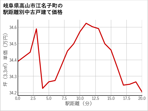 岐阜県高山市江名子町の徒歩距離別の中古戸建て坪単価