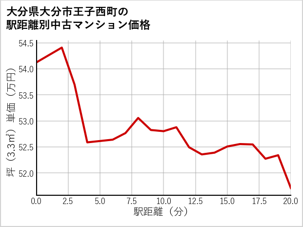 大分県大分市王子西町の徒歩距離別の中古マンション坪単価