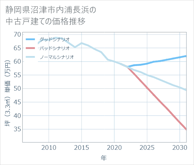 静岡県沼津市内浦長浜の中古戸建て価格推移