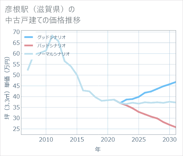 彦根駅（滋賀県）の中古戸建て価格推移