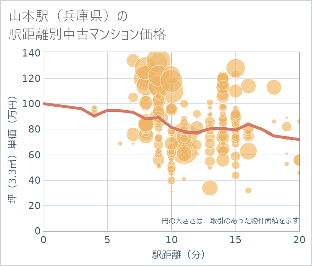 山本駅(兵庫県)の徒歩距離別の中古マンション坪単価