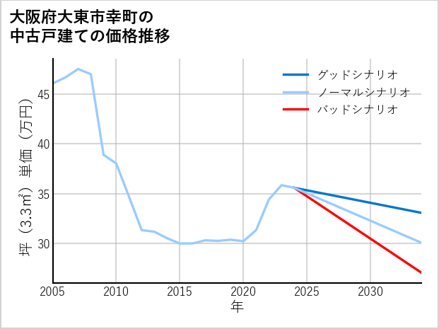 大阪府大東市幸町の中古戸建て価格推移