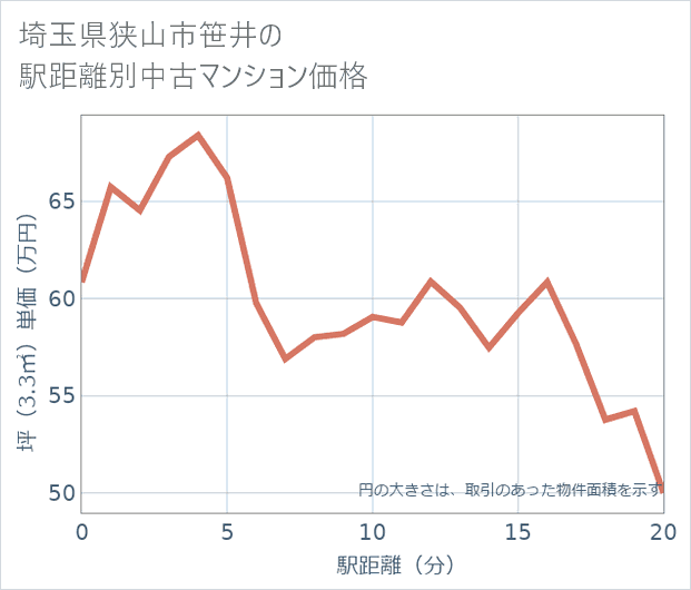 埼玉県狭山市笹井の徒歩距離別の中古マンション坪単価