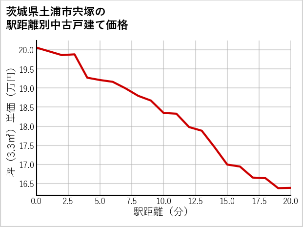 茨城県土浦市宍塚の徒歩距離別の中古戸建て坪単価