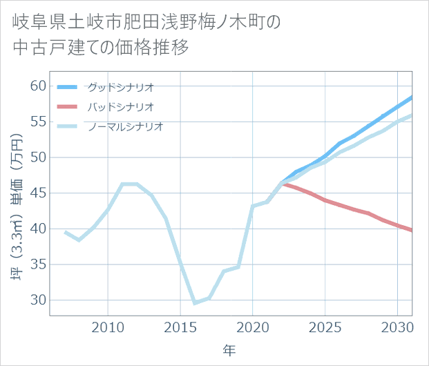 岐阜県土岐市肥田浅野梅ノ木町の中古戸建て価格推移