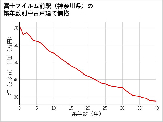 富士フイルム前駅（神奈川県）の築年数別の中古戸建て坪単価