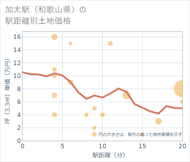 加太駅(和歌山県)の徒歩距離別の土地坪単価