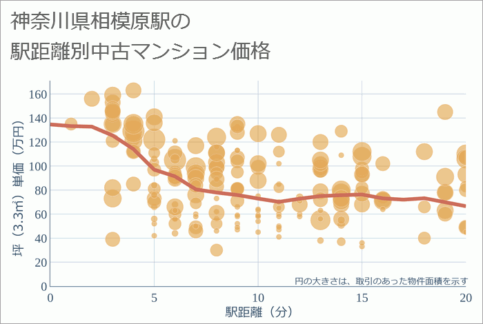 相模原駅（神奈川県）の徒歩距離別の中古マンション坪単価