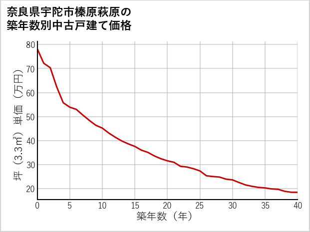 奈良県宇陀市榛原萩原の築年数別の中古戸建て坪単価