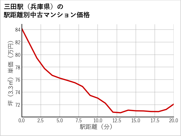 三田駅（兵庫県）の徒歩距離別の中古マンション坪単価