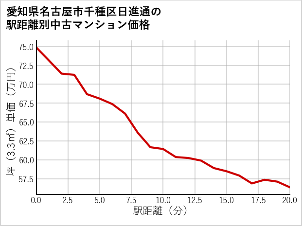 愛知県名古屋市千種区日進通の徒歩距離別の中古マンション坪単価