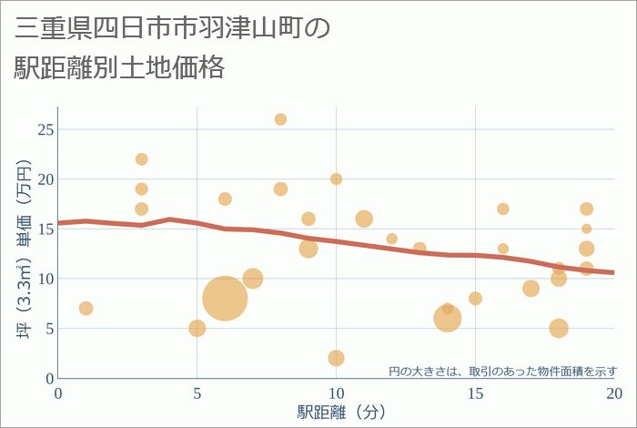 三重県四日市市羽津山町の徒歩距離別の土地坪単価