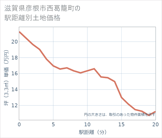 滋賀県彦根市西葛籠町の徒歩距離別の土地坪単価