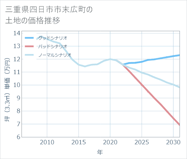 三重県四日市市末広町の土地価格推移