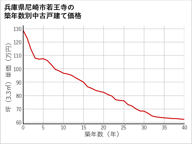 兵庫県尼崎市若王寺の築年数別の中古戸建て坪単価