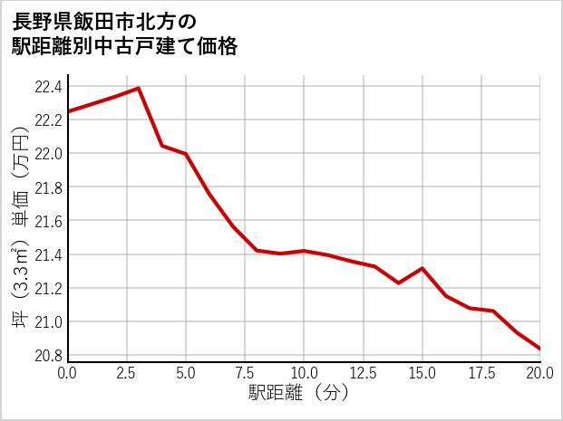 長野県飯田市北方の徒歩距離別の中古戸建て坪単価