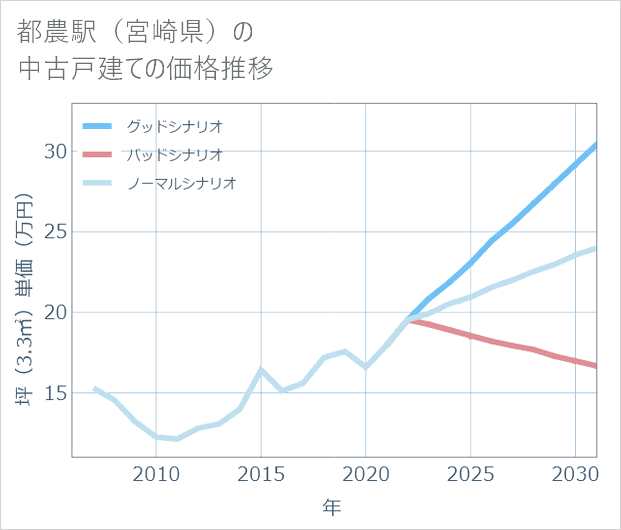 都農駅(宮崎県)の中古戸建て価格推移