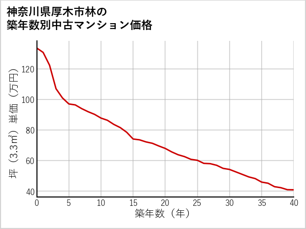 神奈川県厚木市林の築年数別の中古マンション坪単価