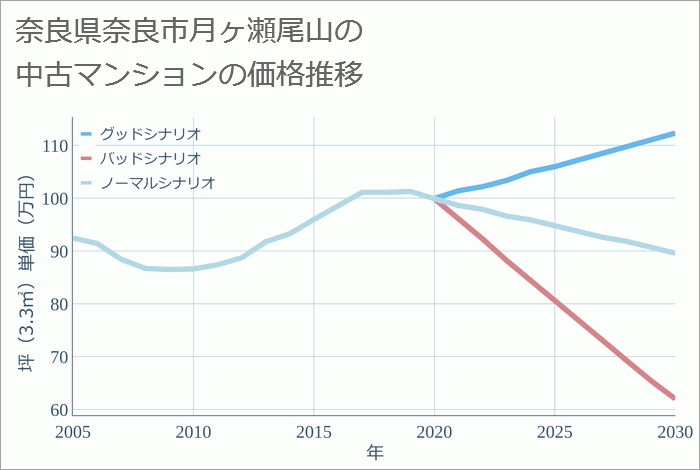 奈良県奈良市月ヶ瀬尾山の中古マンション価格推移