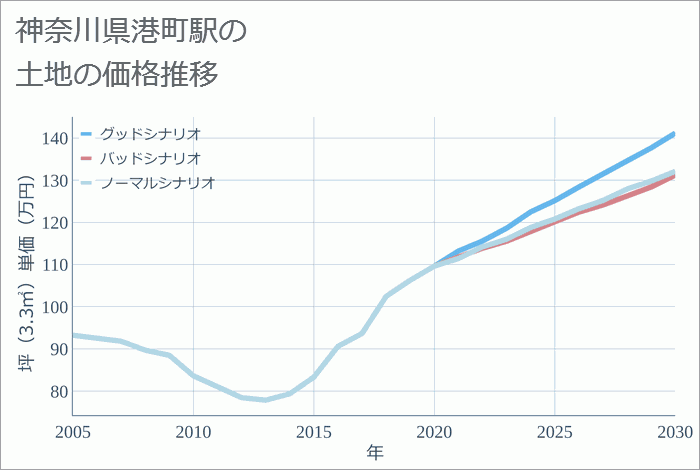 港町駅（神奈川県）の土地価格推移
