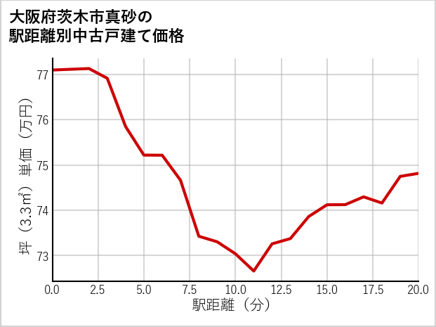 大阪府茨木市真砂の徒歩距離別の中古戸建て坪単価