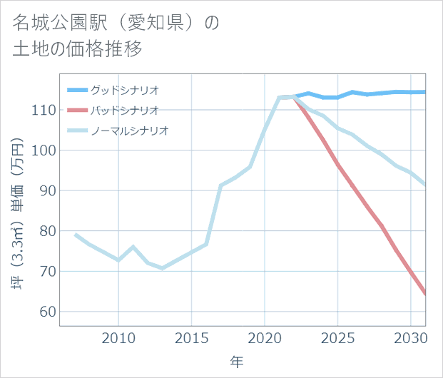 名城公園駅(愛知県)の土地価格推移