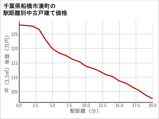 千葉県船橋市湊町の徒歩距離別の中古戸建て坪単価