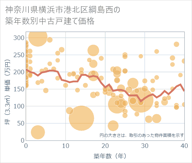 神奈川県横浜市港北区綱島西の築年数別の中古戸建て坪単価