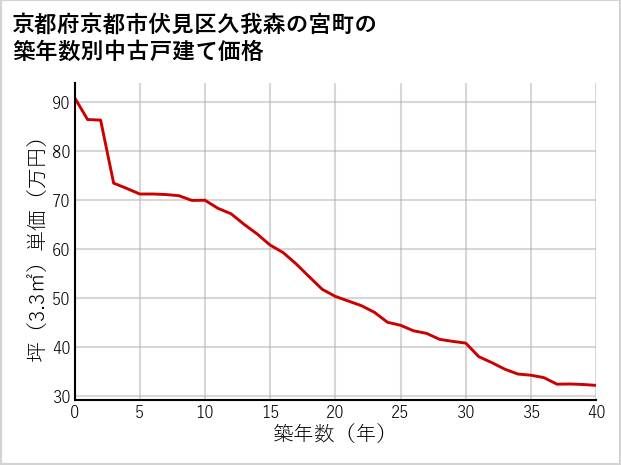 京都府京都市伏見区久我森の宮町の築年数別の中古戸建て坪単価