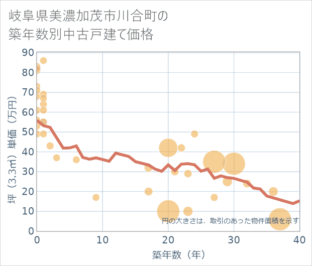 岐阜県美濃加茂市川合町の築年数別の中古戸建て坪単価