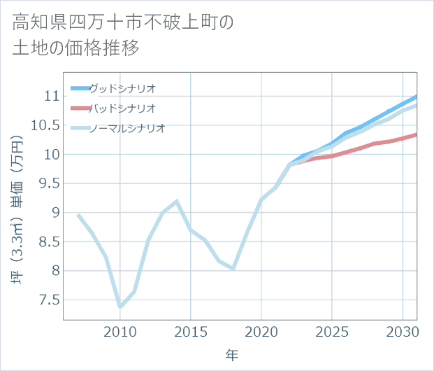 高知県四万十市不破上町の土地価格推移