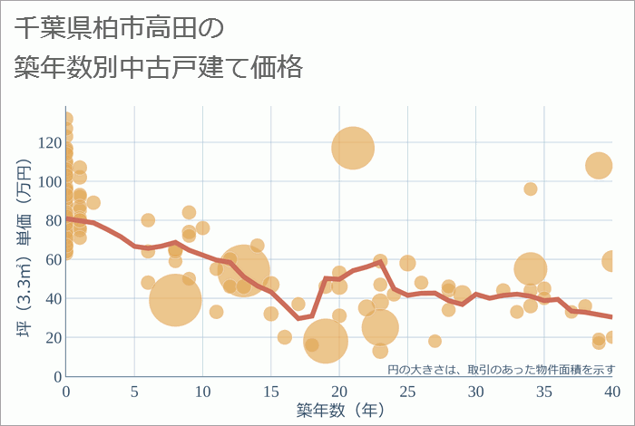 千葉県柏市高田の築年数別の中古戸建て坪単価