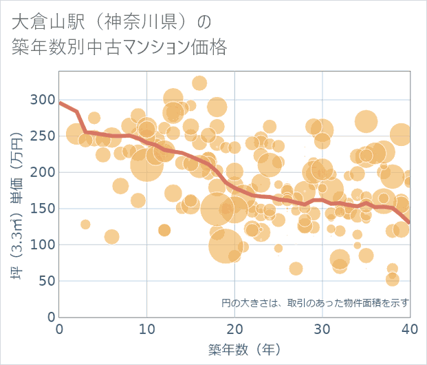 大倉山駅(神奈川県)の築年数別の中古マンション坪単価