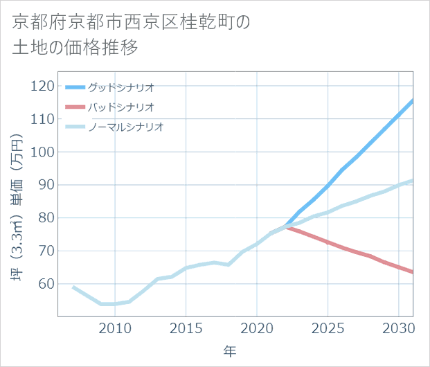 京都府京都市西京区桂乾町の土地価格推移