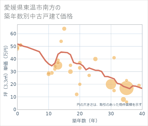 愛媛県東温市南方の築年数別の中古戸建て坪単価