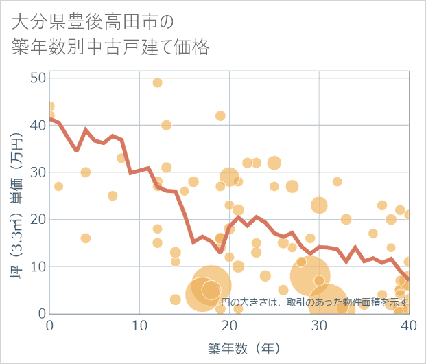 大分県豊後高田市の築年数別の中古戸建て坪単価