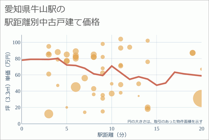 牛山駅（愛知県）の徒歩距離別の中古戸建て坪単価