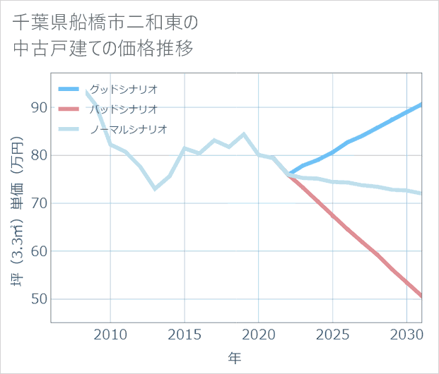 千葉県船橋市二和東の中古戸建て価格推移