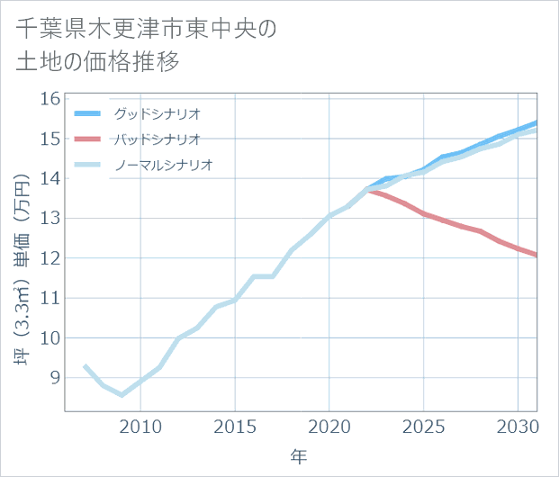 千葉県木更津市東中央の土地価格推移