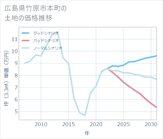 広島県竹原市本町の土地価格推移