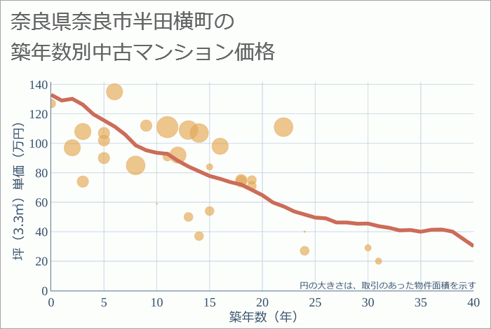 奈良県奈良市半田横町の築年数別の中古マンション坪単価