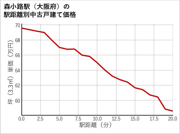 森小路駅（大阪府）の徒歩距離別の中古戸建て坪単価