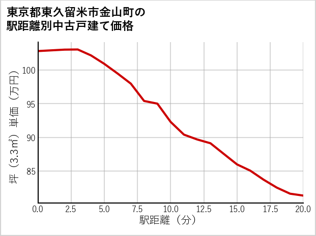 東京都東久留米市金山町の徒歩距離別の中古戸建て坪単価