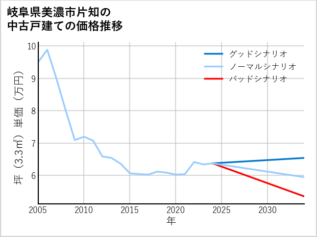 岐阜県美濃市片知の中古戸建て価格推移