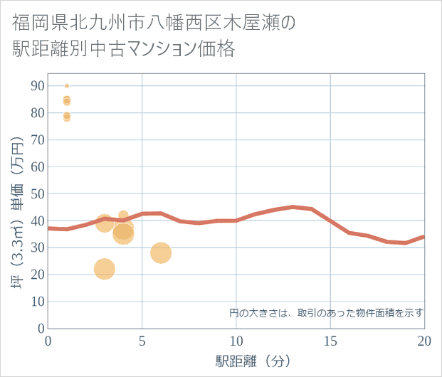 福岡県北九州市八幡西区木屋瀬の徒歩距離別の中古マンション坪単価