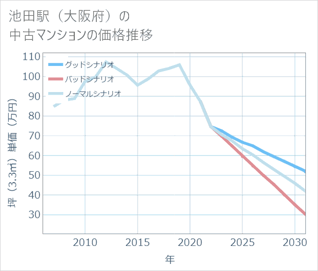 池田駅(大阪府)の中古マンション価格推移